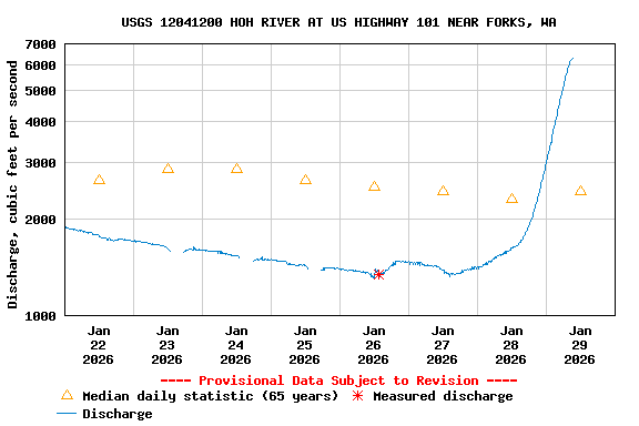 Graph of  Discharge, cubic feet per second