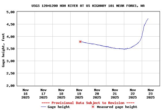 Graph of  Gage height, feet