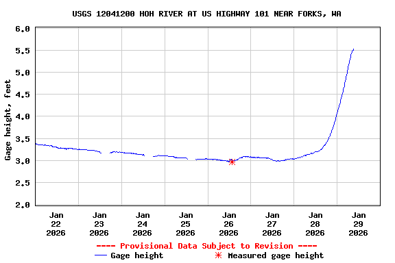 Graph of  Gage height, feet