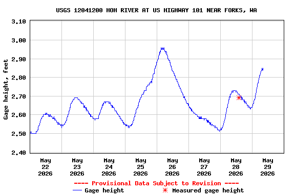 Graph of  Gage height, feet