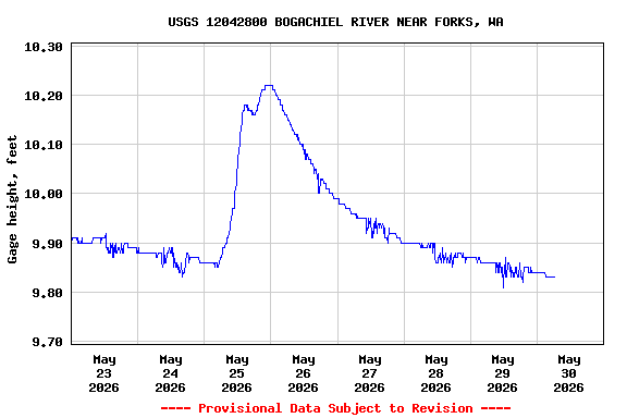 Graph of  Gage height, feet