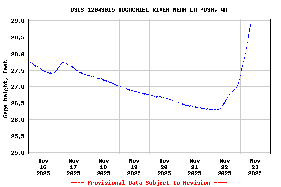 Graph of  Gage height, feet