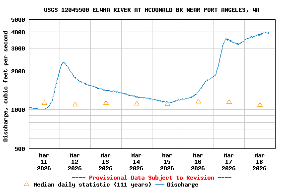 Graph of  Discharge, cubic feet per second