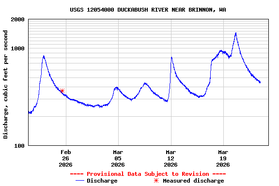 Graph of  Discharge, cubic feet per second