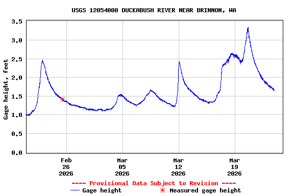 Graph of  Gage height, feet