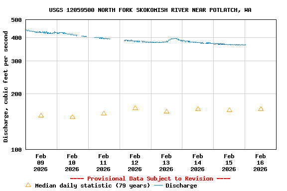 Graph of  Discharge, cubic feet per second