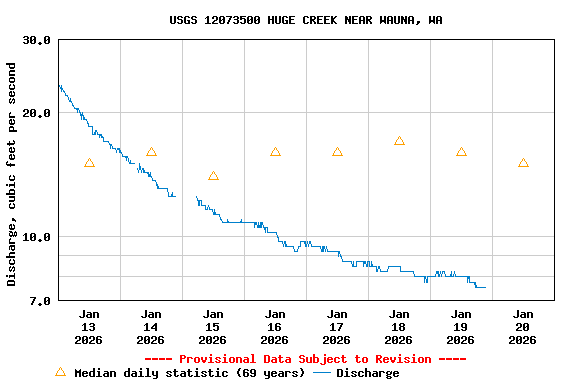 Graph of  Discharge, cubic feet per second