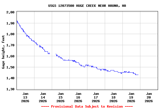 Graph of  Gage height, feet