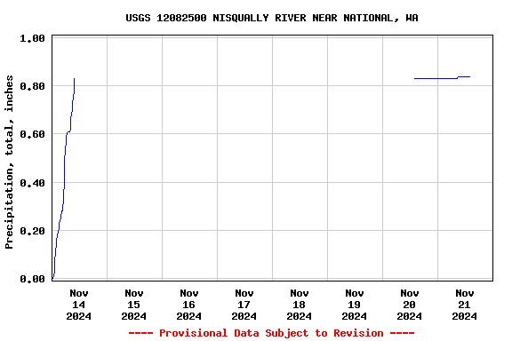 Graph of  Precipitation, total, inches