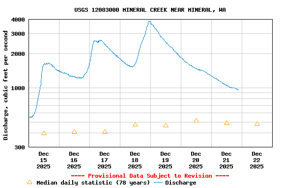 Graph of  Discharge, cubic feet per second