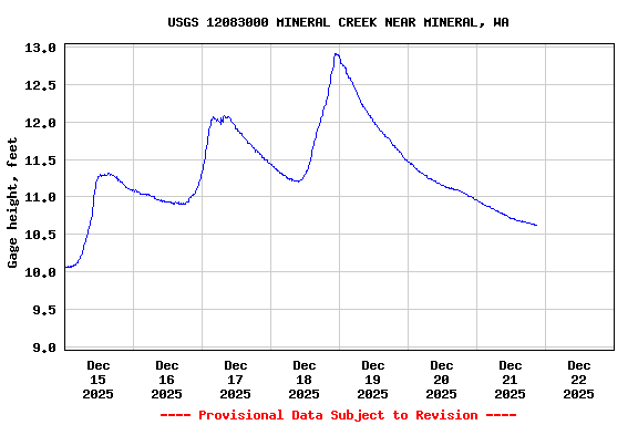 Graph of  Gage height, feet