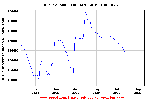 Graph of DAILY Reservoir storage, acre-feet
