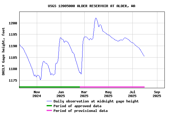 Graph of DAILY Gage height, feet