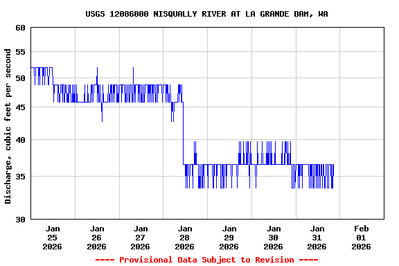 Graph of  Discharge, cubic feet per second