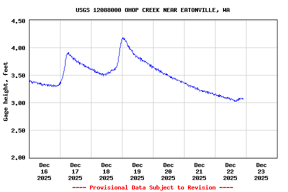 Graph of  Gage height, feet