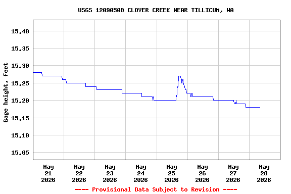 Graph of  Gage height, feet