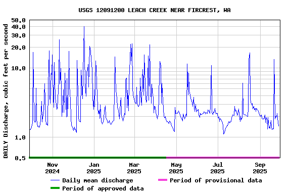 Graph of DAILY Discharge, cubic feet per second
