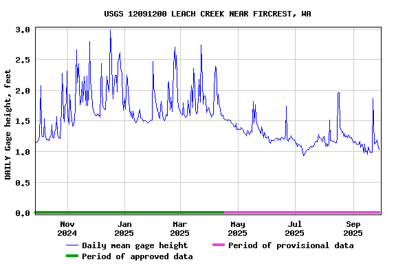Graph of DAILY Gage height, feet