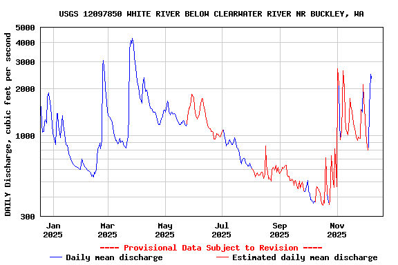 Graph of DAILY Discharge, cubic feet per second