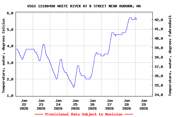 Graph of  Temperature, water, degrees Celsius