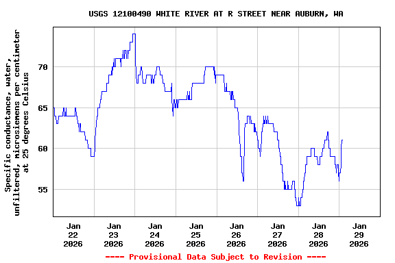 Graph of  Specific conductance, water, unfiltered, microsiemens per centimeter at 25 degrees Celsius