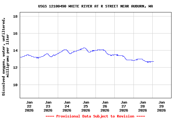 Graph of  Dissolved oxygen, water, unfiltered, milligrams per liter