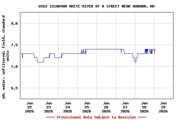 Graph of  pH, water, unfiltered, field, standard units