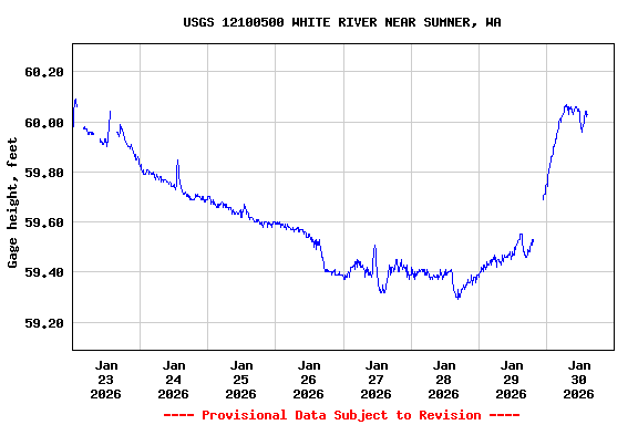 Graph of  Gage height, feet
