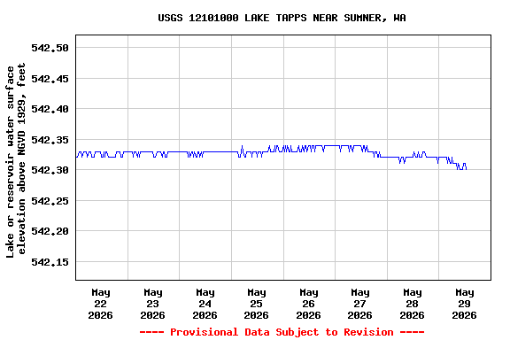 Graph of  Lake or reservoir water surface elevation above NGVD 1929, feet