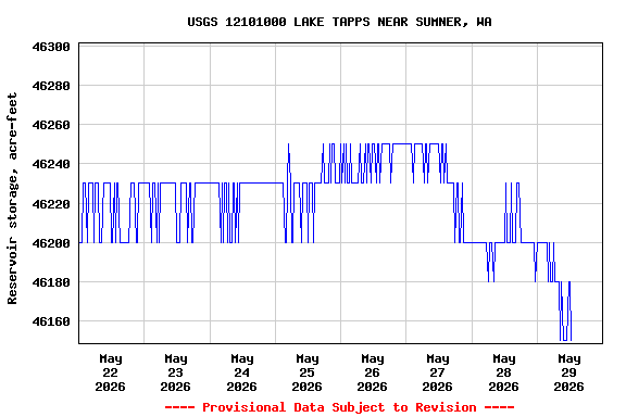 Graph of  Reservoir storage, acre-feet