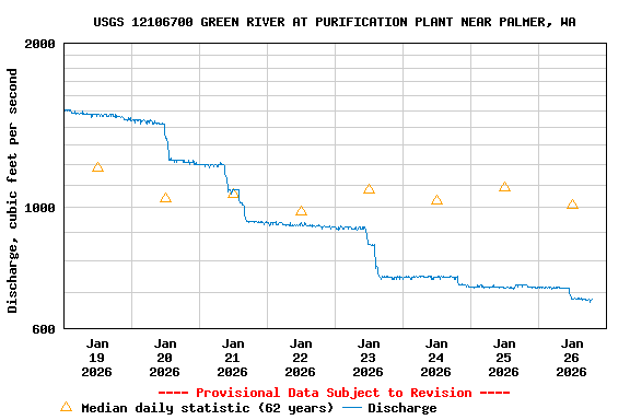 Graph of  Discharge, cubic feet per second