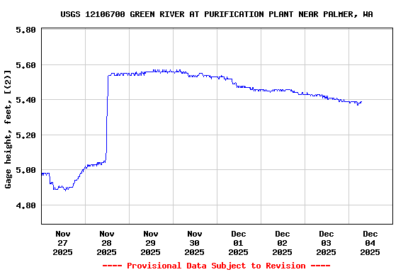 Graph of  Gage height, feet, [(2)]