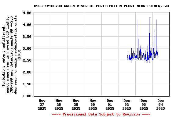 Graph of  Turbidity, water, unfiltered, monochrome near infra-red LED light, 780-900 nm, detection angle 90 +-2.5 degrees, formazin nephelometric units (FNU)