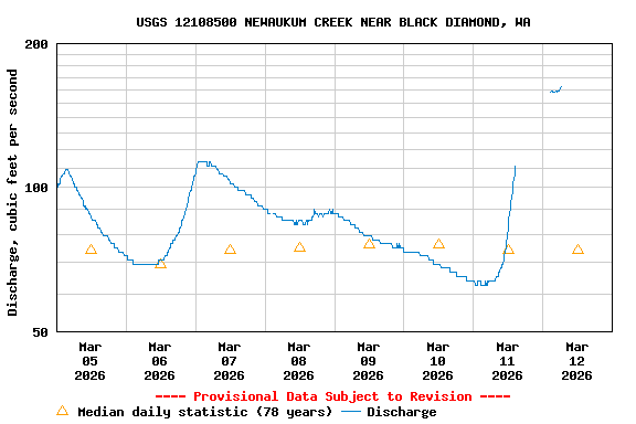Graph of  Discharge, cubic feet per second