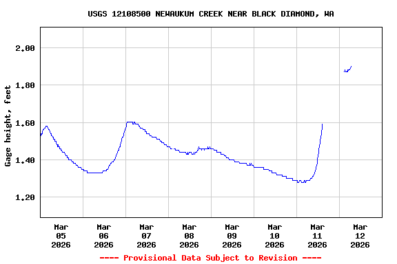 Graph of  Gage height, feet