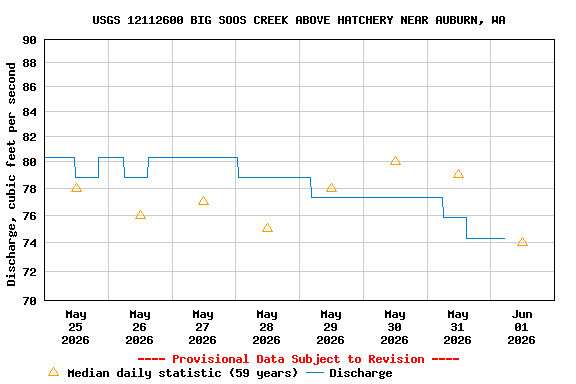 Graph of  Discharge, cubic feet per second