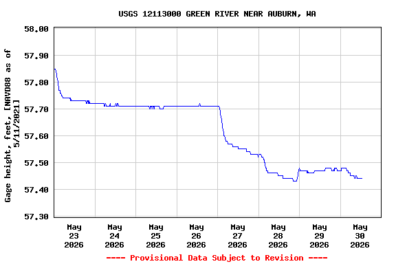 Graph of  Gage height, feet, [NAVD88 as of 5/11/2021]