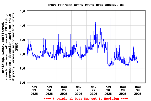 Graph of  Turbidity, water, unfiltered, monochrome near infra-red LED light, 780-900 nm, detection angle 90 +-2.5 degrees, formazin nephelometric units (FNU)