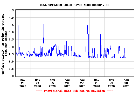 Graph of  Surface velocity at point in stream, feet per second
