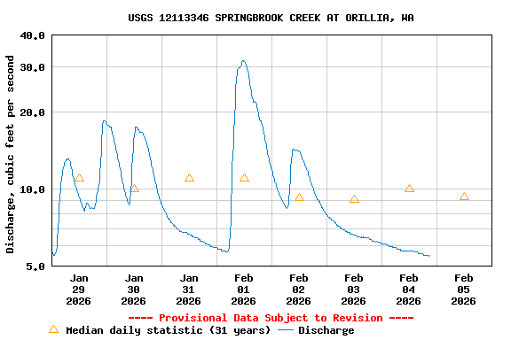 Graph of  Discharge, cubic feet per second