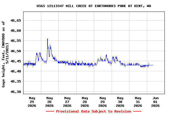 Graph of  Gage height, feet, [NAVD88 as of 5/11/2021]