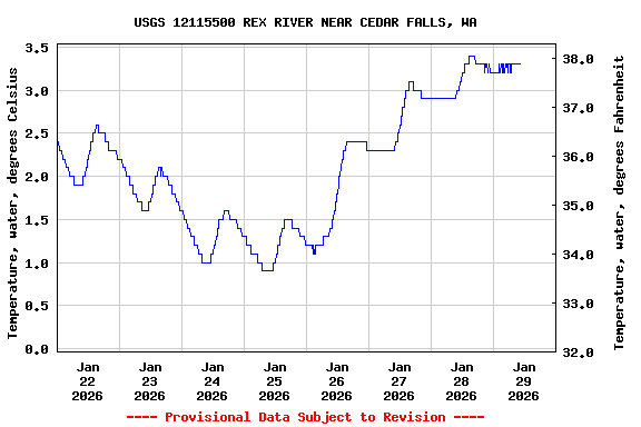 Graph of  Temperature, water, degrees Celsius
