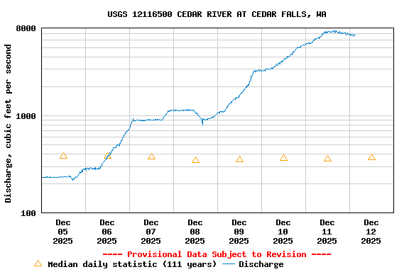 Graph of  Discharge, cubic feet per second