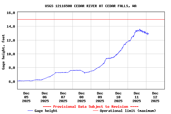 Graph of  Gage height, feet