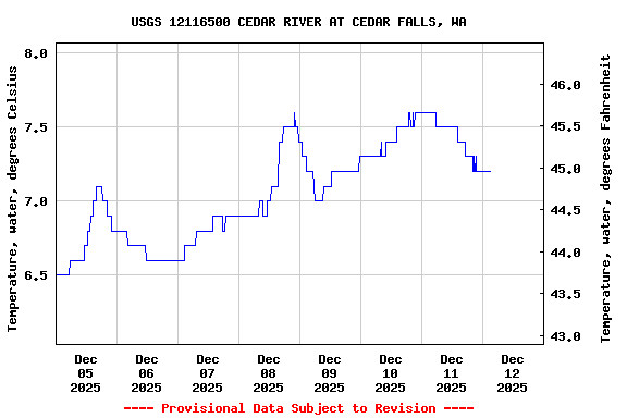Graph of  Temperature, water, degrees Celsius