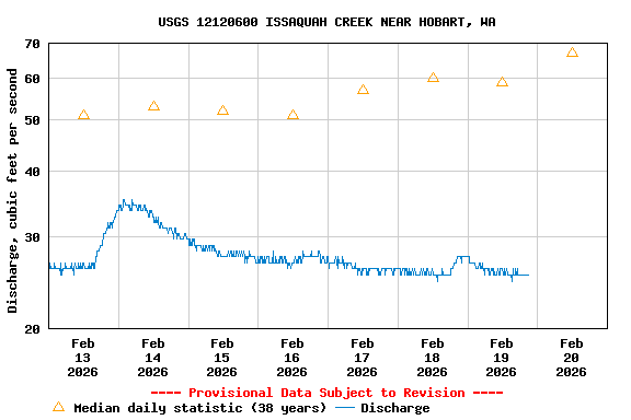 Graph of  Discharge, cubic feet per second