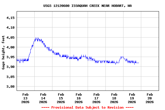 Graph of  Gage height, feet
