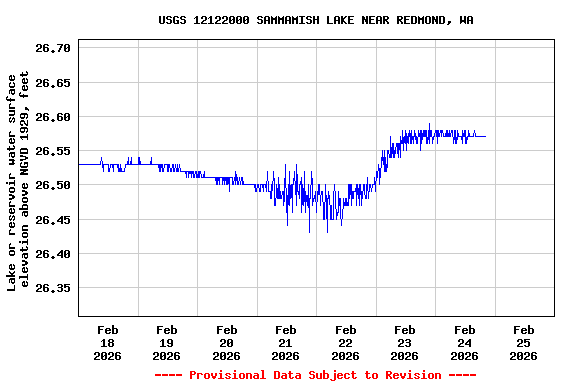 Graph of  Lake or reservoir water surface elevation above NGVD 1929, feet