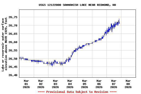 Graph of  Lake or reservoir water surface elevation above NGVD 1929, feet