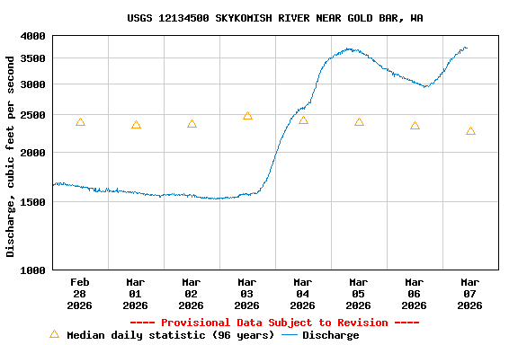 Graph of  Discharge, cubic feet per second